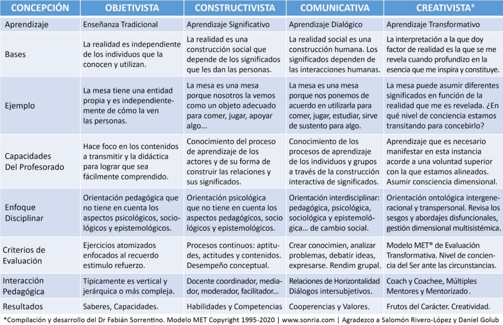 ¿que Es Una Comunidad De Aprendizaje? - Fundación Sonría