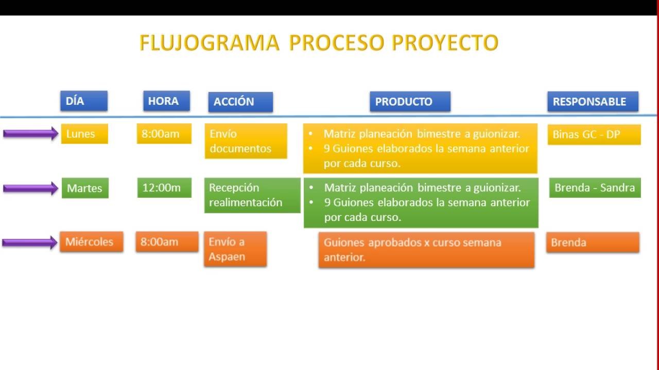 flujograma