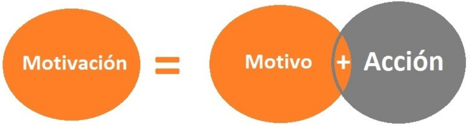 ¿Qué es la Motivación?