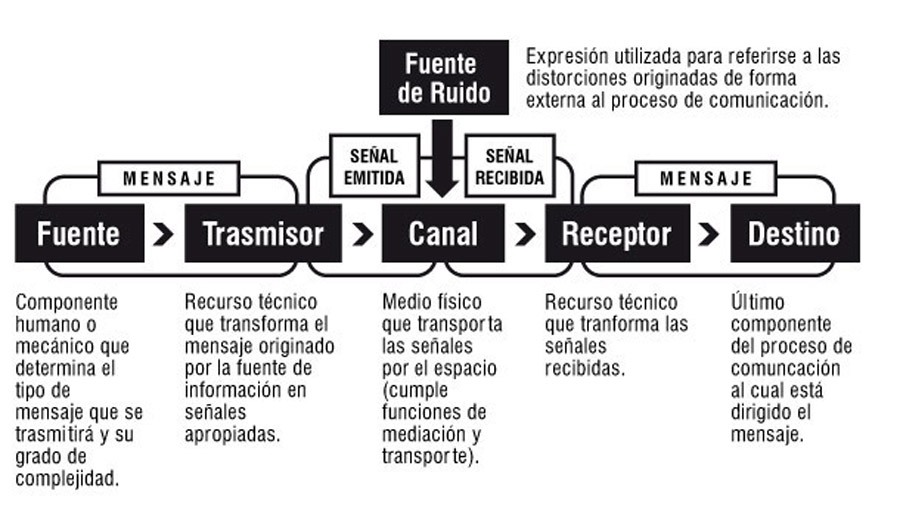 Introducir 40+ Imagen Modelo De Comunicacion De Lasswell Y Nixon ...