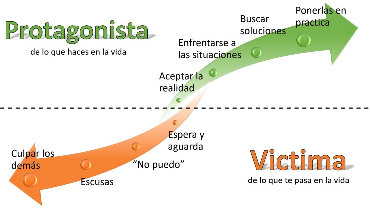 Víctima Versus Protagonista Fundación Sonría 7534