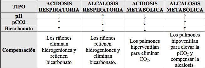 Acidosis