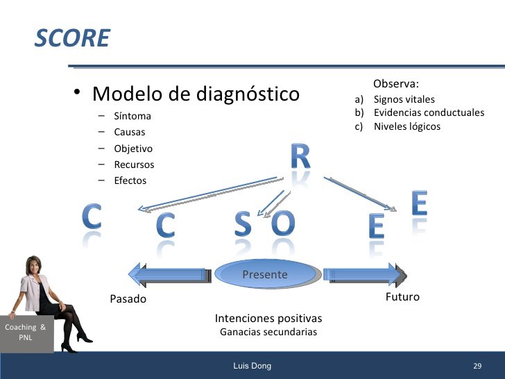 Modelo SCORE & Resolución de conflictos