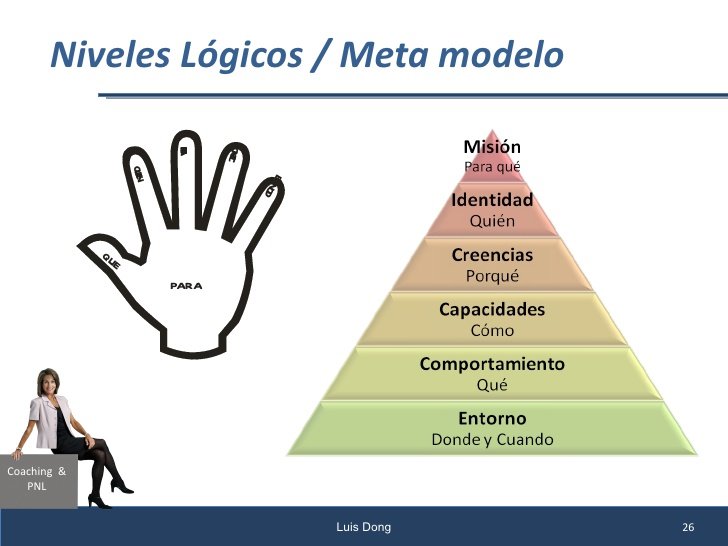 Niveles Logicos