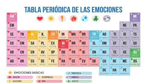 Tabla Periódica de las Emociones