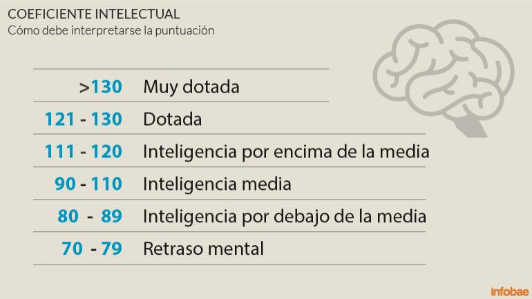 Coeficiente Intelectual - Fundación Sonría