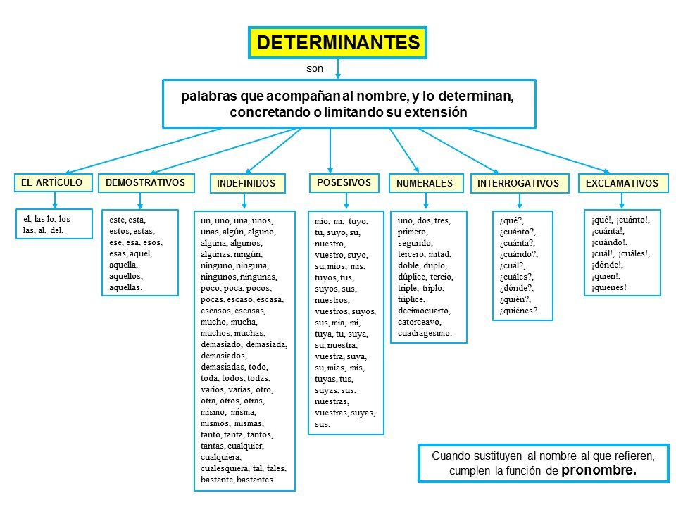 MONDASEXTO1819: DETERMINANTES Y PRONOMBRES