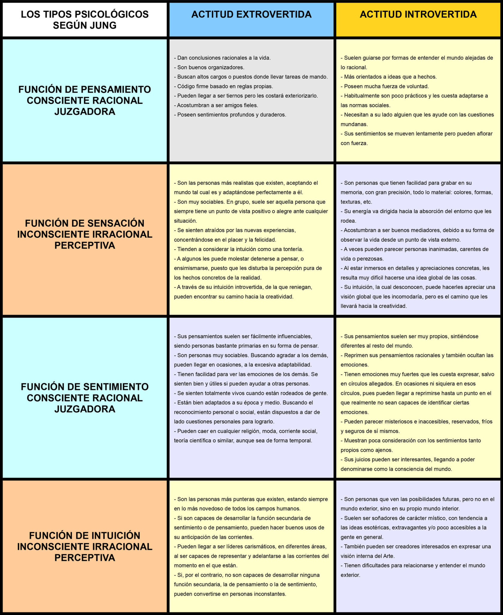 Tipos Psicológicos De Jung | Fundación Sonría