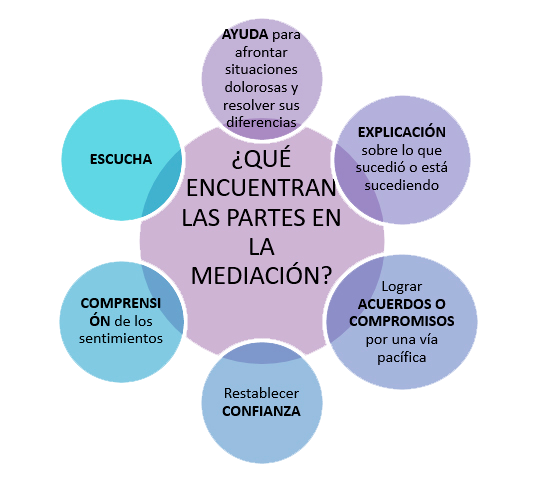 Mediación | Fundación Sonría