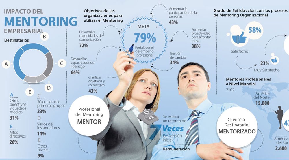 Certificación en Mentoring