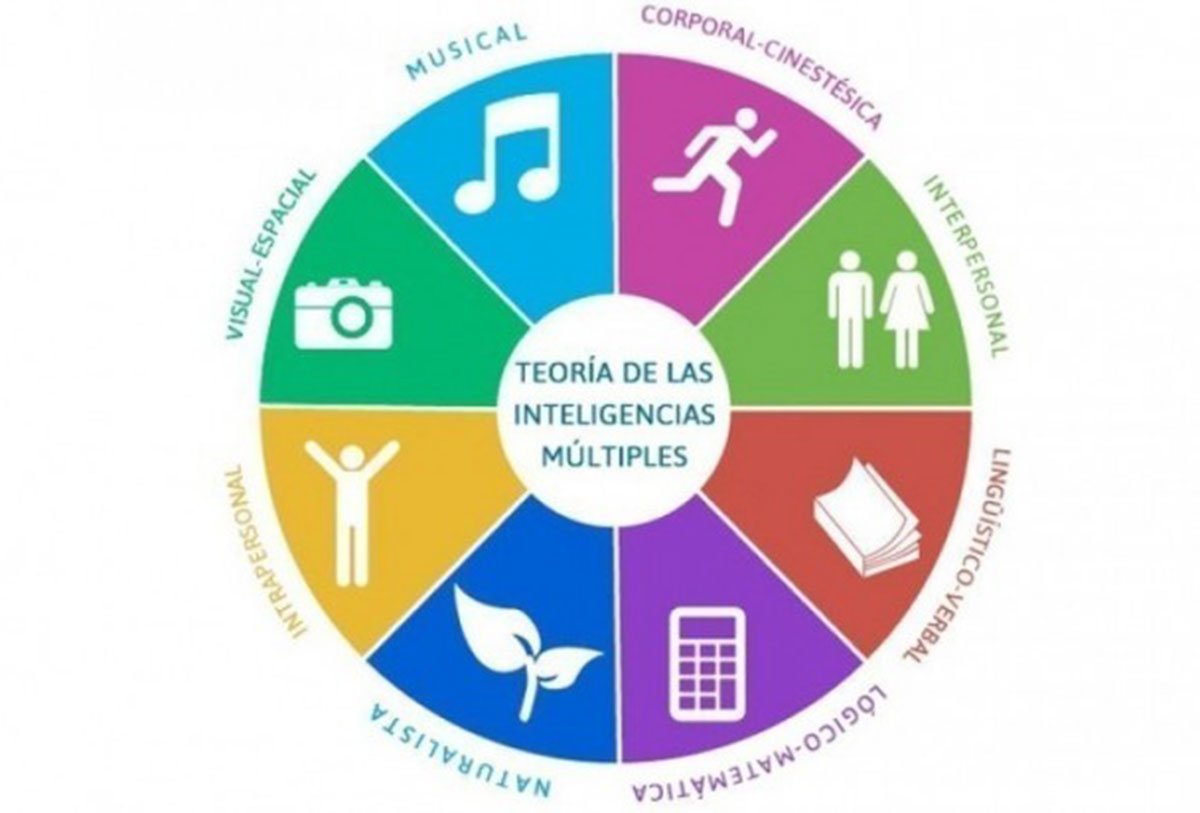 El Modelo de IM de Howard Gardner