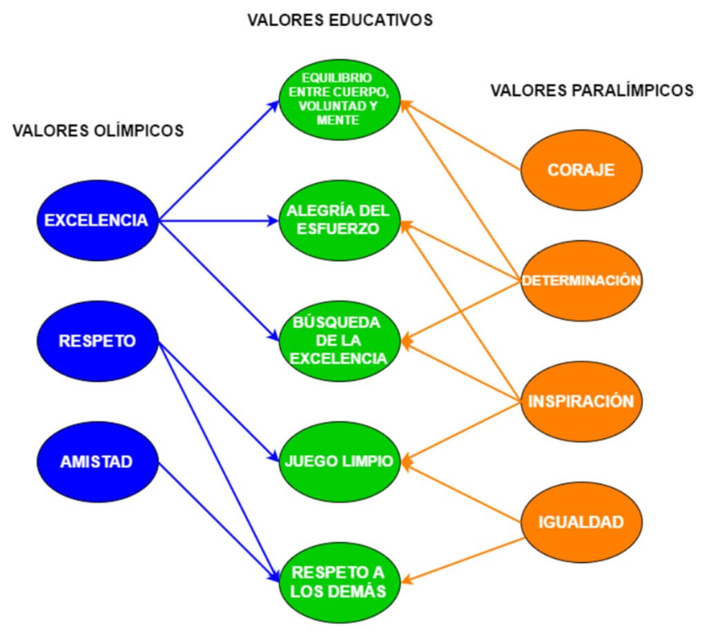 Relación entre valores, adaptado a partir de Peixoto (2014)