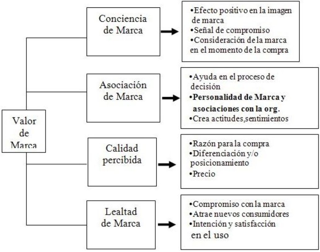Modelo del Valor de Marca basado en el Consumidor basado en Pappu, Quester y Cooksey (2005)