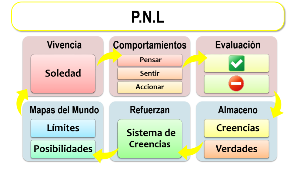 La Soledad Sus Signos Y Sus Significados Fundación Sonría 1960